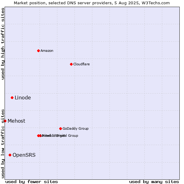 Market position of Linode vs. OpenSRS vs. Mehost
