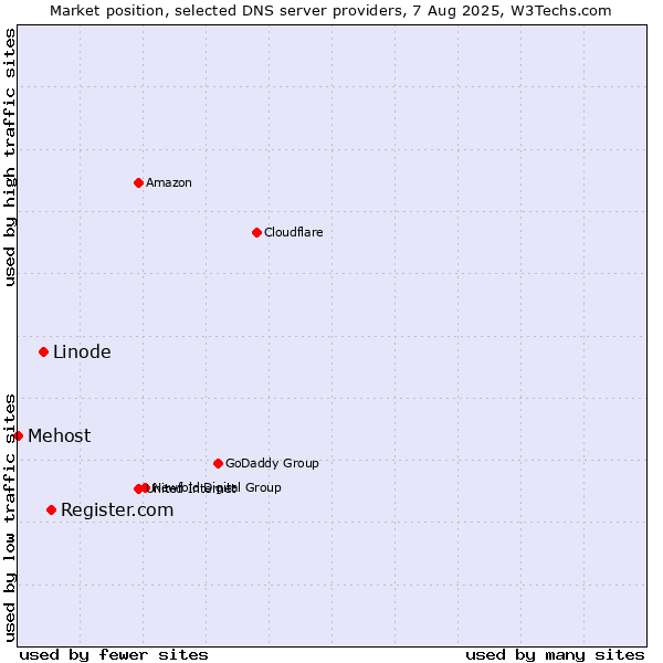 Market position of Register.com vs. Linode vs. Mehost