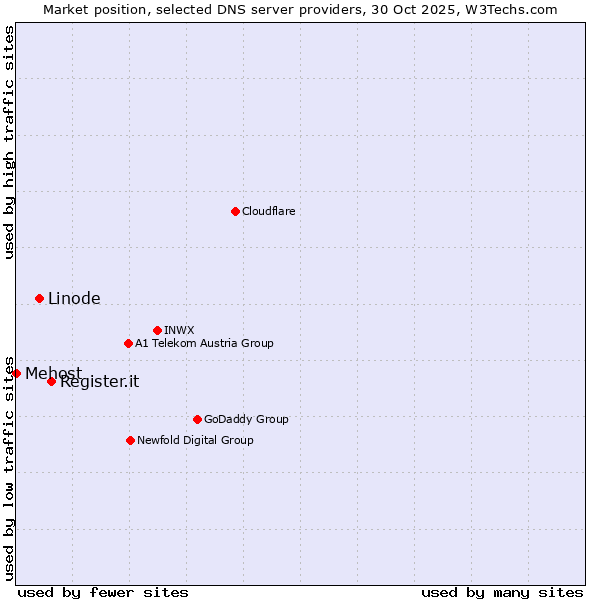 Market position of Register.it vs. Linode vs. Mehost