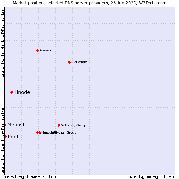 Market position of Linode vs. Root.lu vs. Mehost
