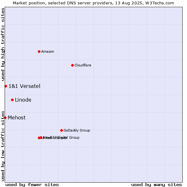 Market position of Linode vs. 1&1 Versatel vs. Mehost