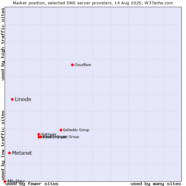 Market position of Linode vs. Metanet vs. Mivitec