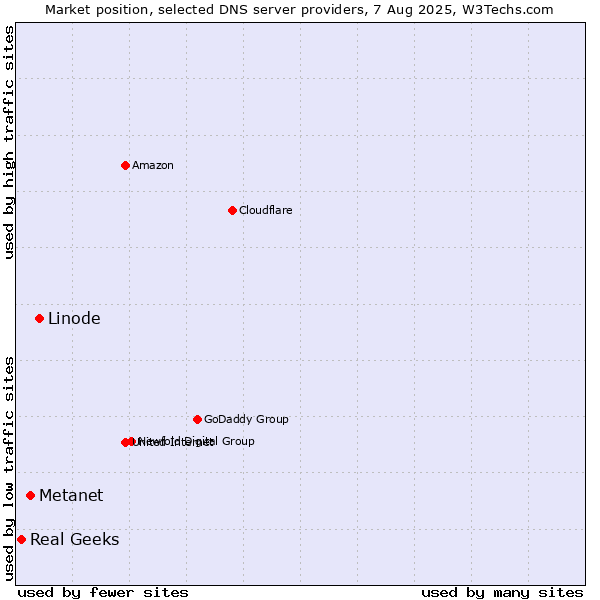 Market position of Linode vs. Metanet vs. Real Geeks