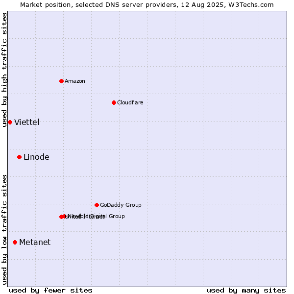 Market position of Linode vs. Metanet vs. Viettel