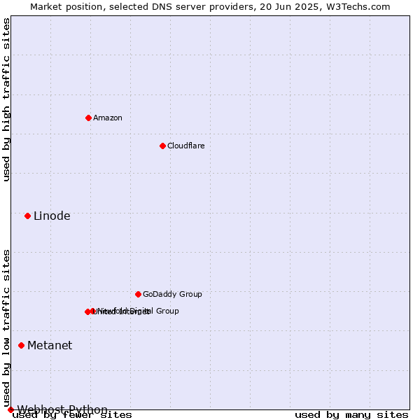 Market position of Linode vs. Metanet vs. Webhost Python