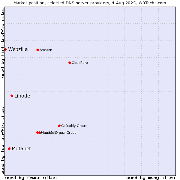 Market position of Linode vs. Metanet vs. Webzilla