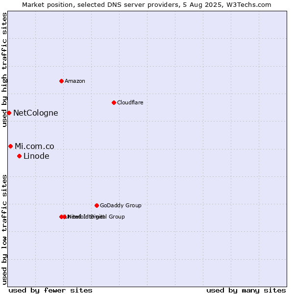 Market position of Linode vs. Mi.com.co vs. NetCologne