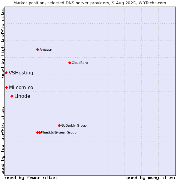 Market position of Linode vs. Mi.com.co vs. VSHosting
