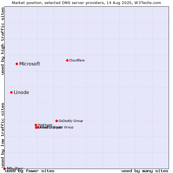Market position of Microsoft vs. Linode vs. Mivitec