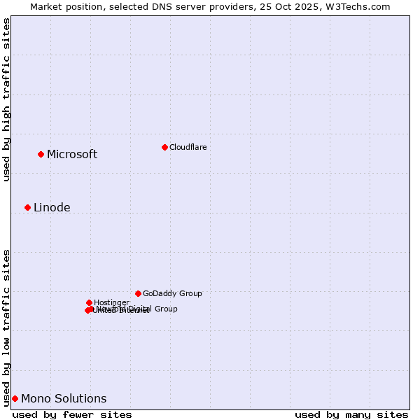 Market position of Microsoft vs. Linode vs. Mono Solutions