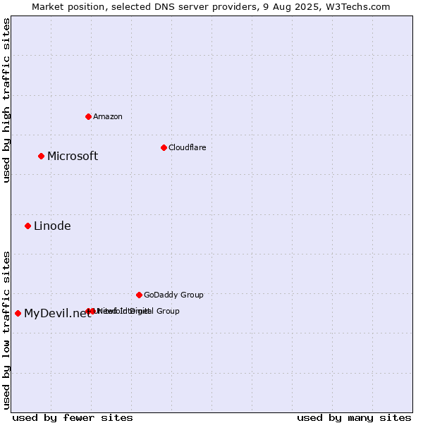 Market position of Microsoft vs. Linode vs. MyDevil.net