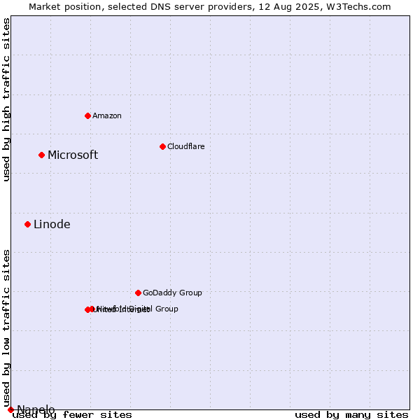 Market position of Microsoft vs. Linode vs. Nanelo