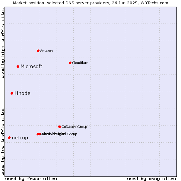 Market position of Microsoft vs. Linode vs. netcup