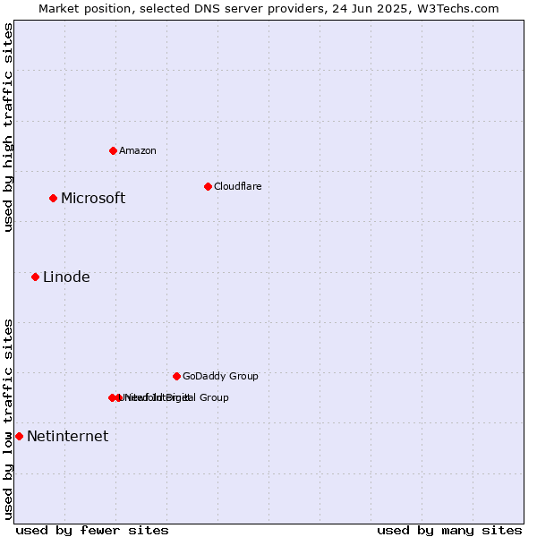 Market position of Microsoft vs. Linode vs. Netinternet