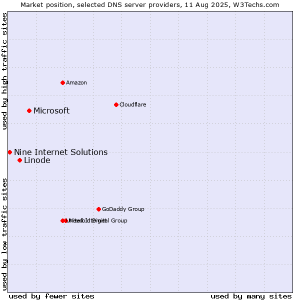 Market position of Microsoft vs. Linode vs. Nine Internet Solutions