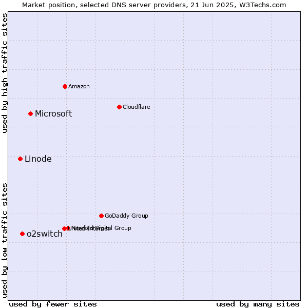 Market position of Microsoft vs. o2switch vs. Linode