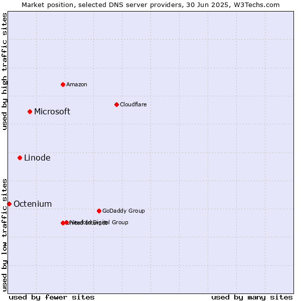 Market position of Microsoft vs. Linode vs. Octenium