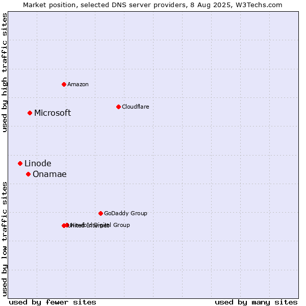 Market position of Microsoft vs. Onamae vs. Linode