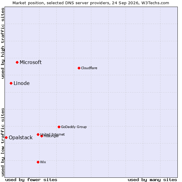 Market position of Microsoft vs. Linode vs. Opalstack