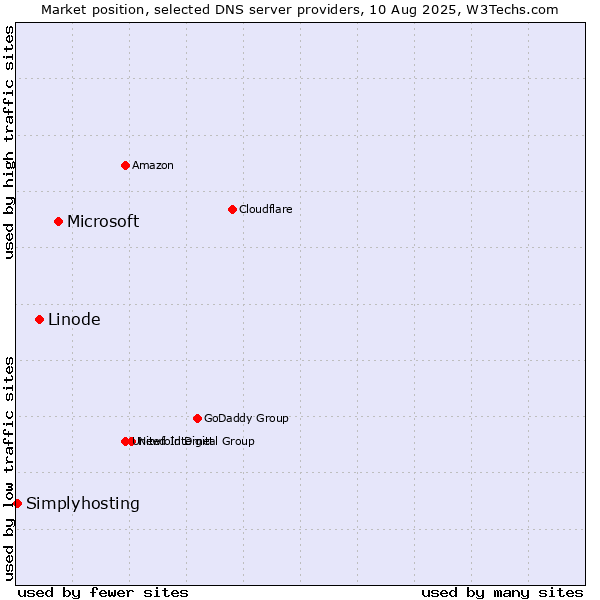 Market position of Microsoft vs. Linode vs. Simplyhosting