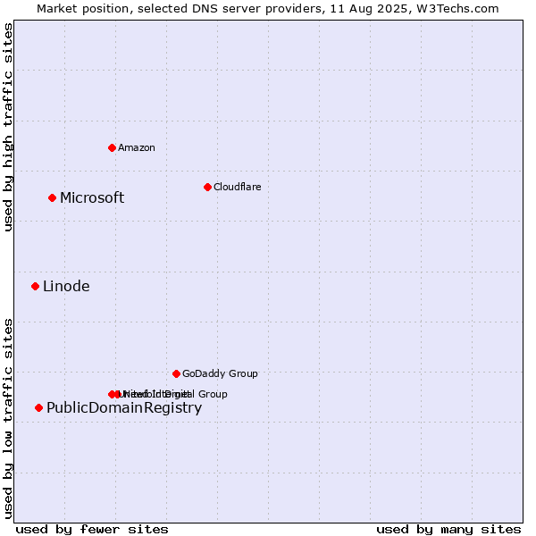Market position of Microsoft vs. PublicDomainRegistry vs. Linode