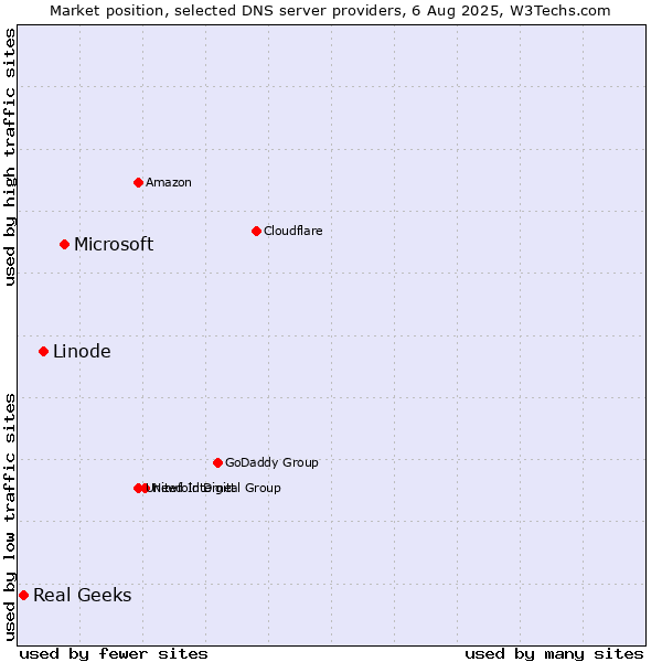 Market position of Microsoft vs. Linode vs. Real Geeks