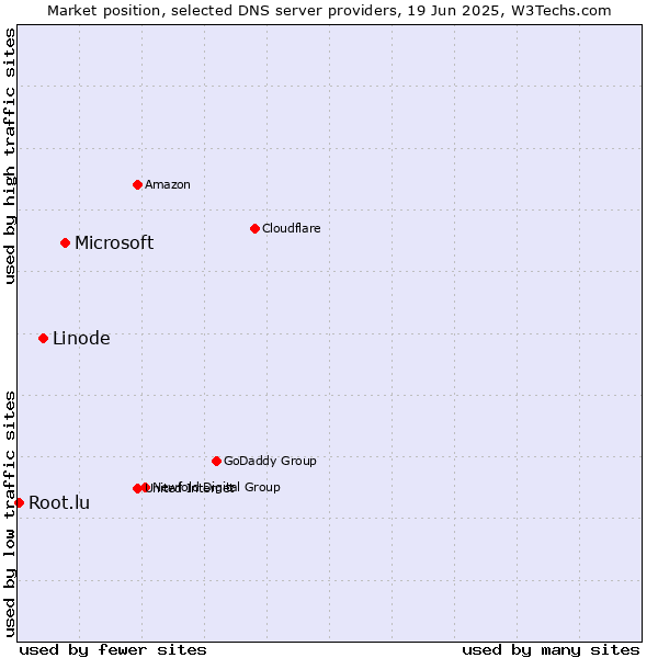 Market position of Microsoft vs. Linode vs. Root.lu