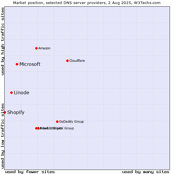 Market position of Microsoft vs. Linode vs. Shopify