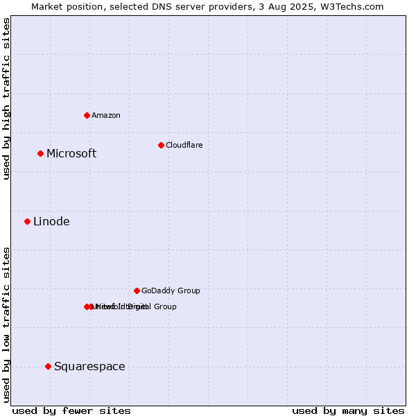 Market position of Squarespace vs. Microsoft vs. Linode