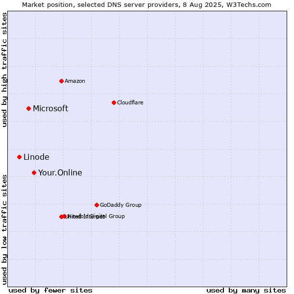 Market position of Your.Online vs. Microsoft vs. Linode