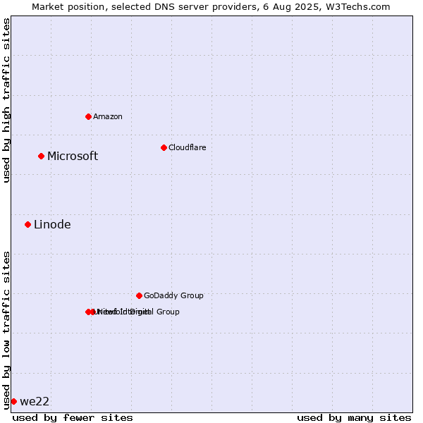 Market position of Microsoft vs. Linode vs. we22