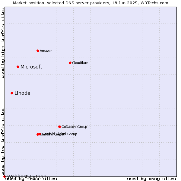 Market position of Microsoft vs. Linode vs. Webhost Python