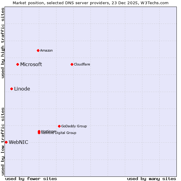 Market position of Microsoft vs. Linode vs. WebNIC