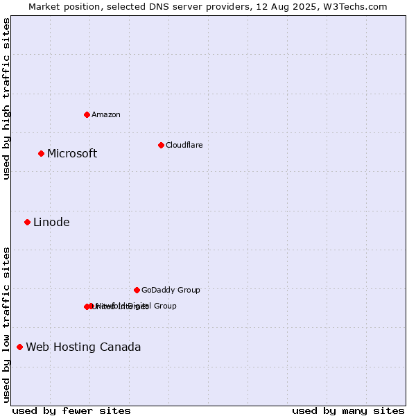 Market position of Microsoft vs. Linode vs. Web Hosting Canada