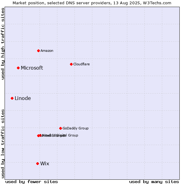 Market position of Wix vs. Microsoft vs. Linode