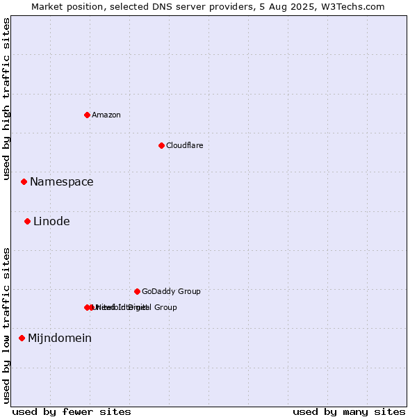 Market position of Linode vs. Namespace vs. Mijndomein