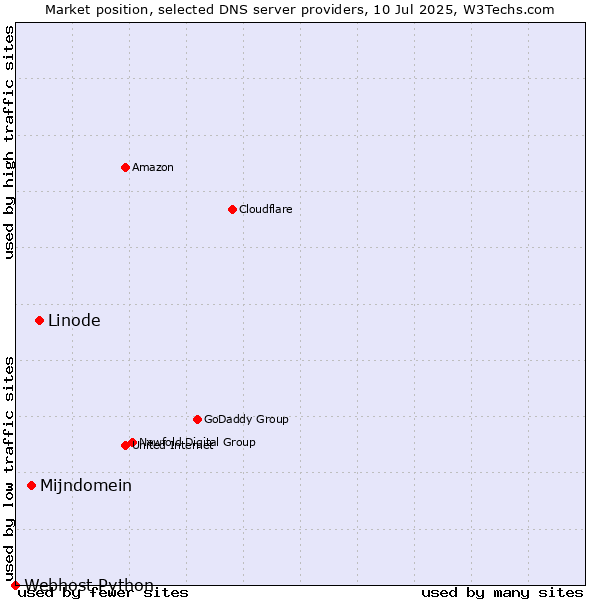 Market position of Linode vs. Mijndomein vs. Webhost Python