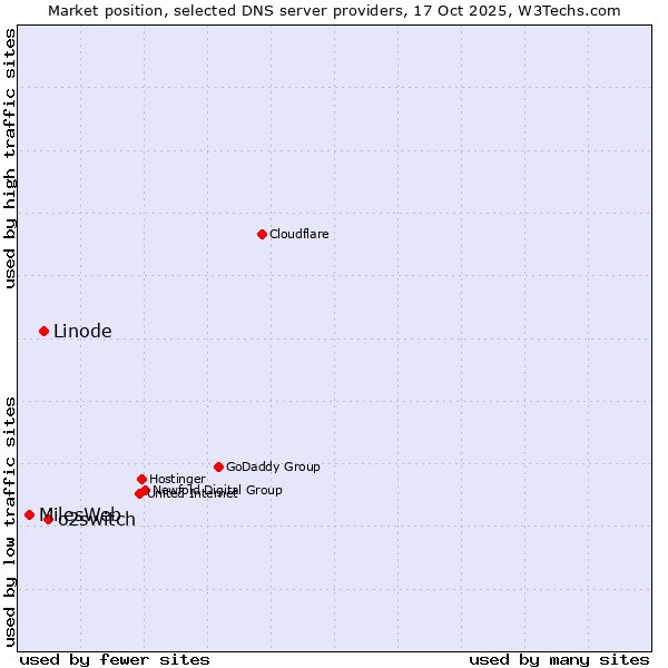 Market position of o2switch vs. Linode vs. MilesWeb