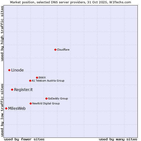 Market position of Register.it vs. Linode vs. MilesWeb