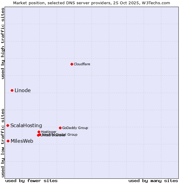 Market position of Linode vs. MilesWeb vs. ScalaHosting