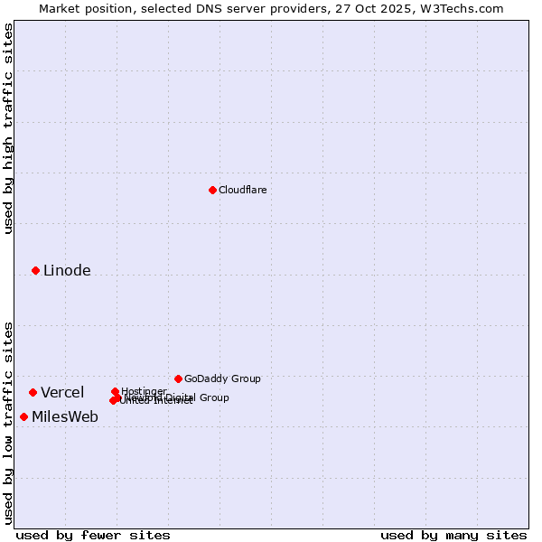 Market position of Linode vs. Vercel vs. MilesWeb