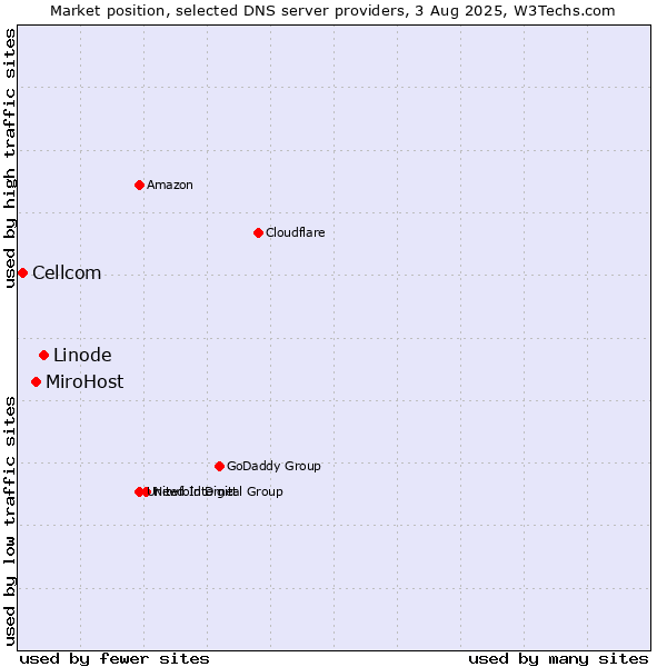 Market position of Linode vs. MiroHost vs. Cellcom