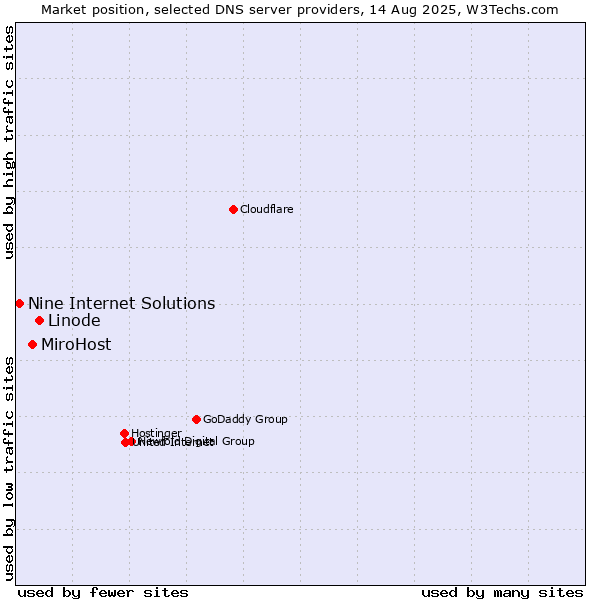 Market position of Linode vs. MiroHost vs. Nine Internet Solutions