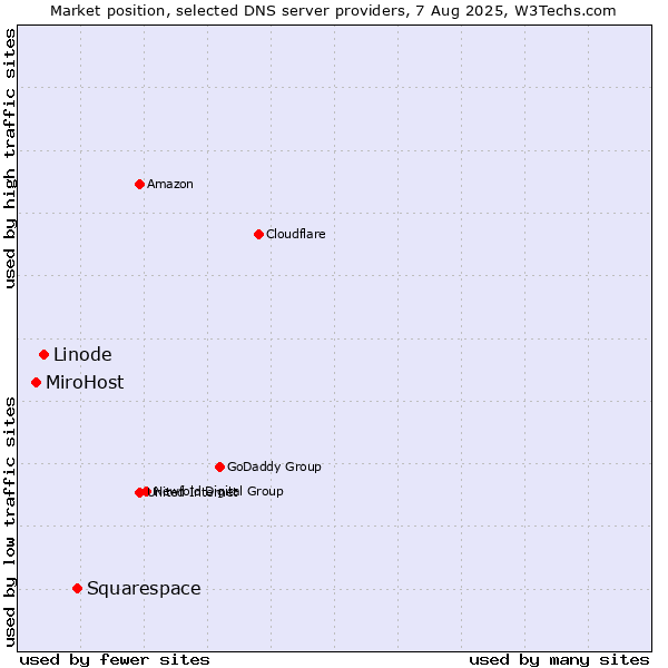 Market position of Squarespace vs. Linode vs. MiroHost