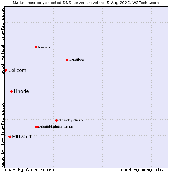 Market position of Linode vs. Mittwald vs. Cellcom