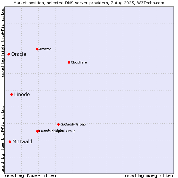 Market position of Linode vs. Mittwald vs. Oracle