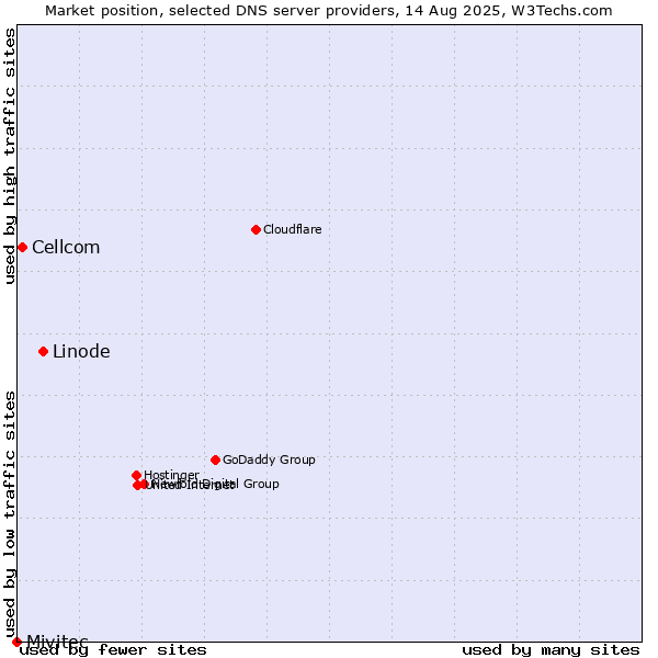 Market position of Linode vs. Cellcom vs. Mivitec