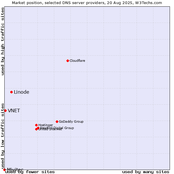 Market position of Linode vs. VNET vs. Mivitec