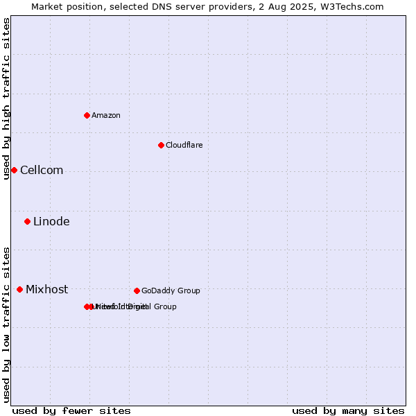 Market position of Linode vs. Mixhost vs. Cellcom