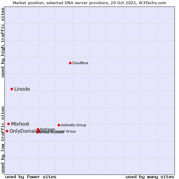 Market position of Linode vs. Mixhost vs. OnlyDomains